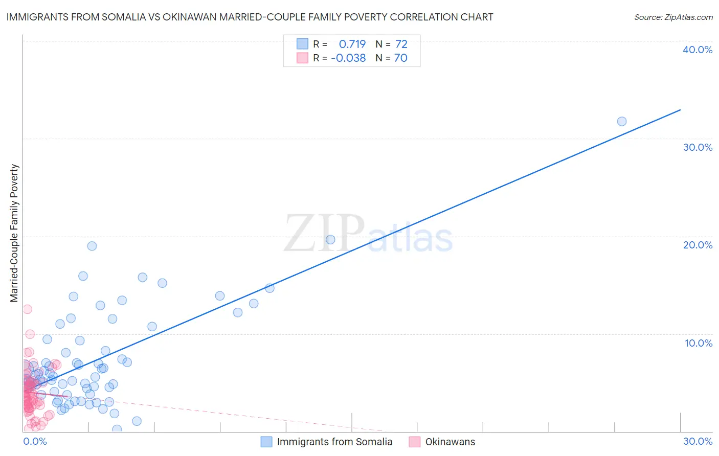 Immigrants from Somalia vs Okinawan Married-Couple Family Poverty