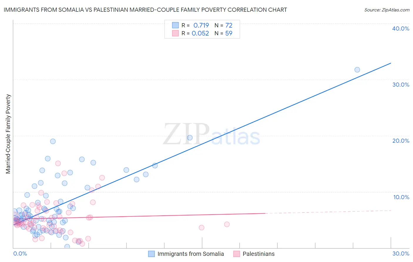 Immigrants from Somalia vs Palestinian Married-Couple Family Poverty