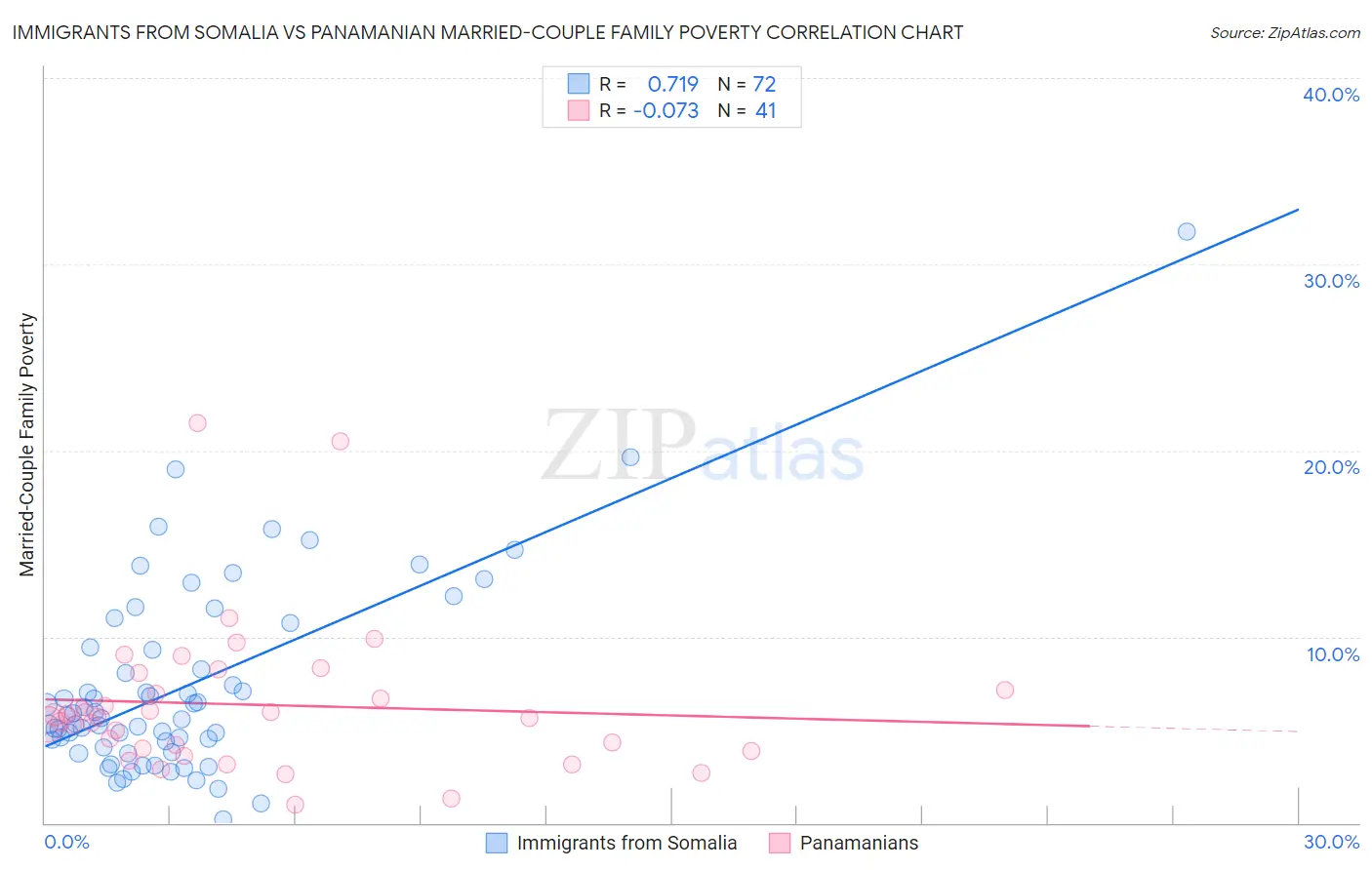 Immigrants from Somalia vs Panamanian Married-Couple Family Poverty