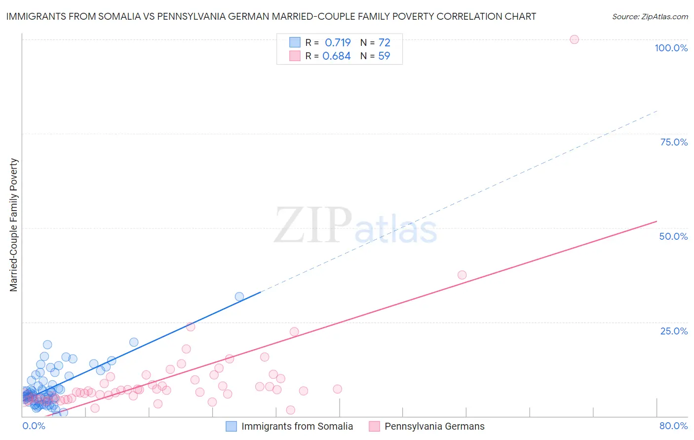 Immigrants from Somalia vs Pennsylvania German Married-Couple Family Poverty