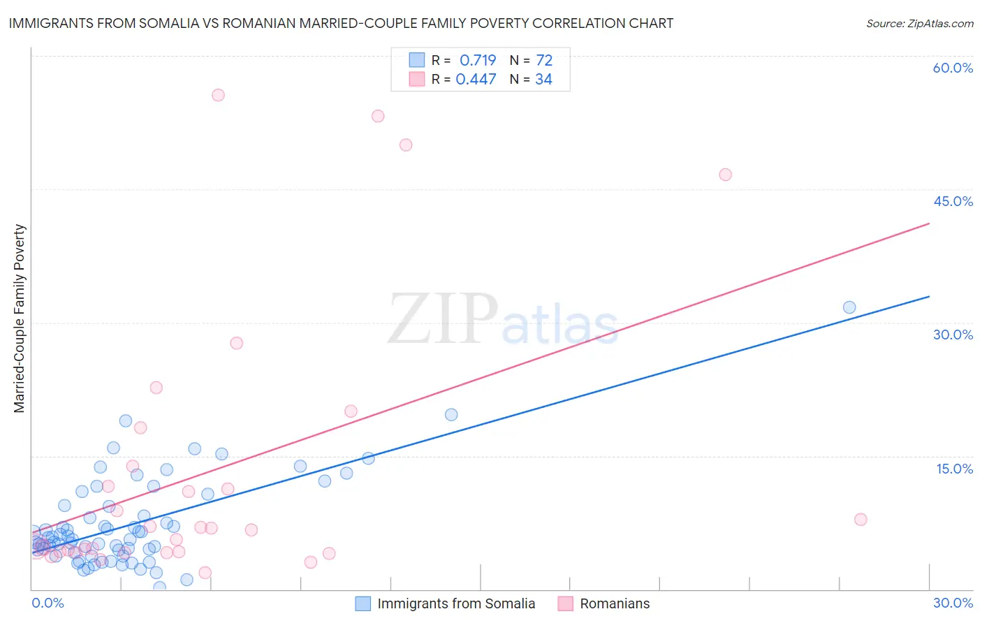 Immigrants from Somalia vs Romanian Married-Couple Family Poverty