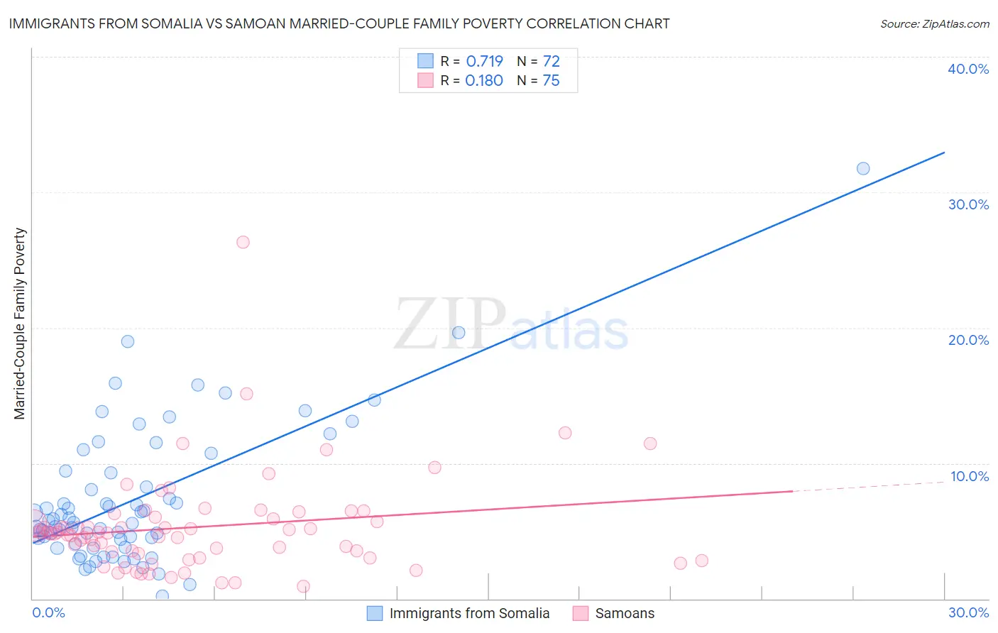 Immigrants from Somalia vs Samoan Married-Couple Family Poverty