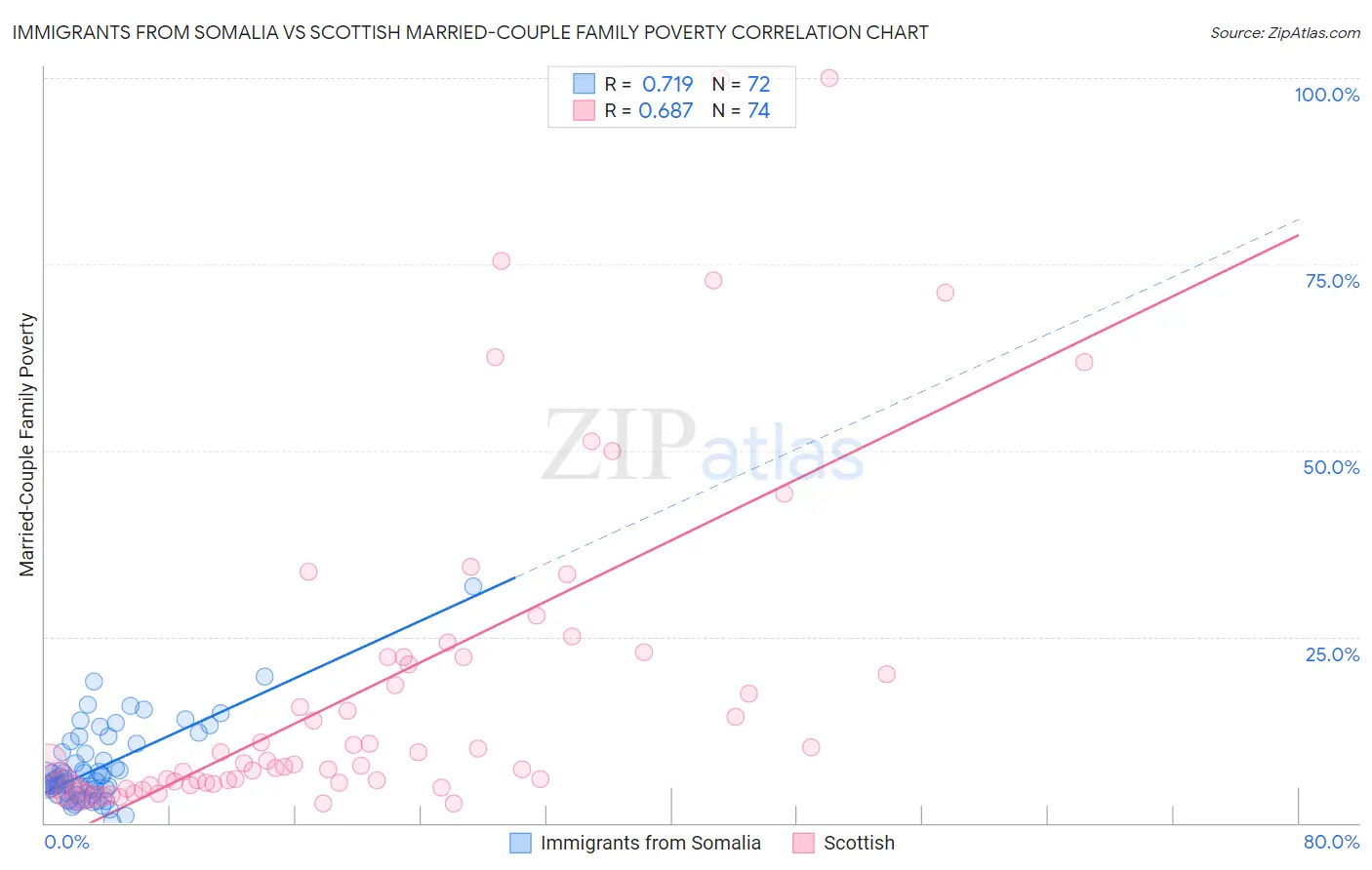 Immigrants from Somalia vs Scottish Married-Couple Family Poverty