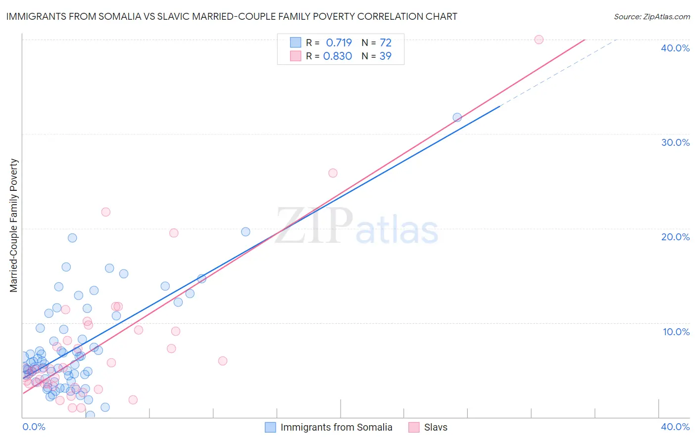 Immigrants from Somalia vs Slavic Married-Couple Family Poverty