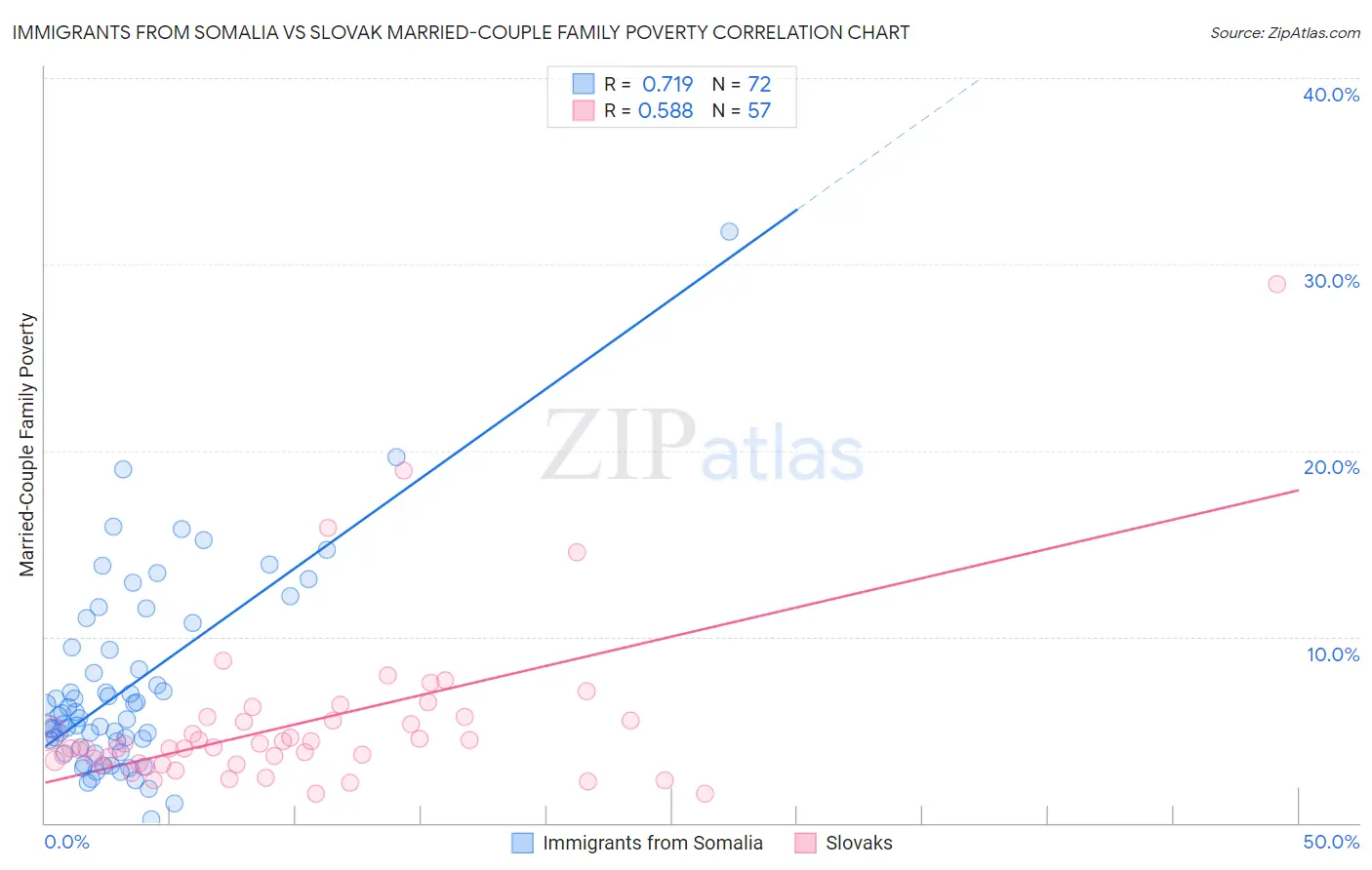 Immigrants from Somalia vs Slovak Married-Couple Family Poverty