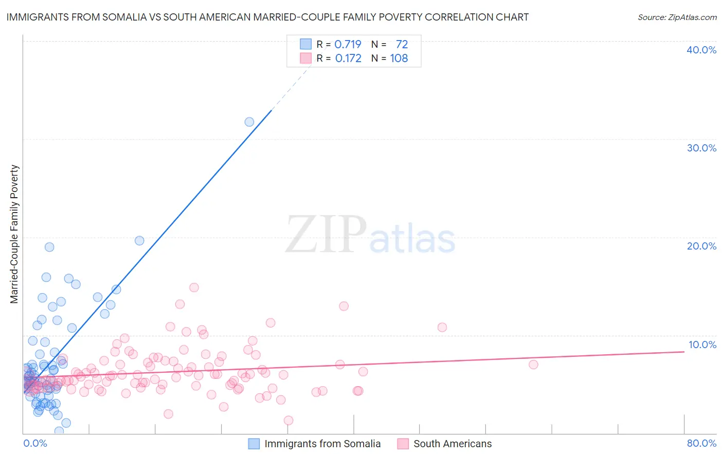 Immigrants from Somalia vs South American Married-Couple Family Poverty