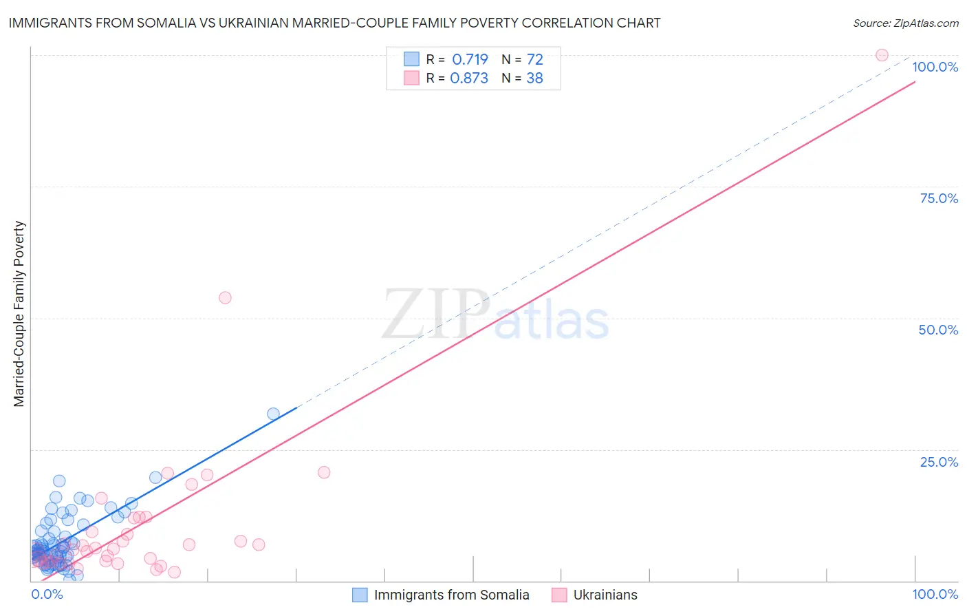 Immigrants from Somalia vs Ukrainian Married-Couple Family Poverty