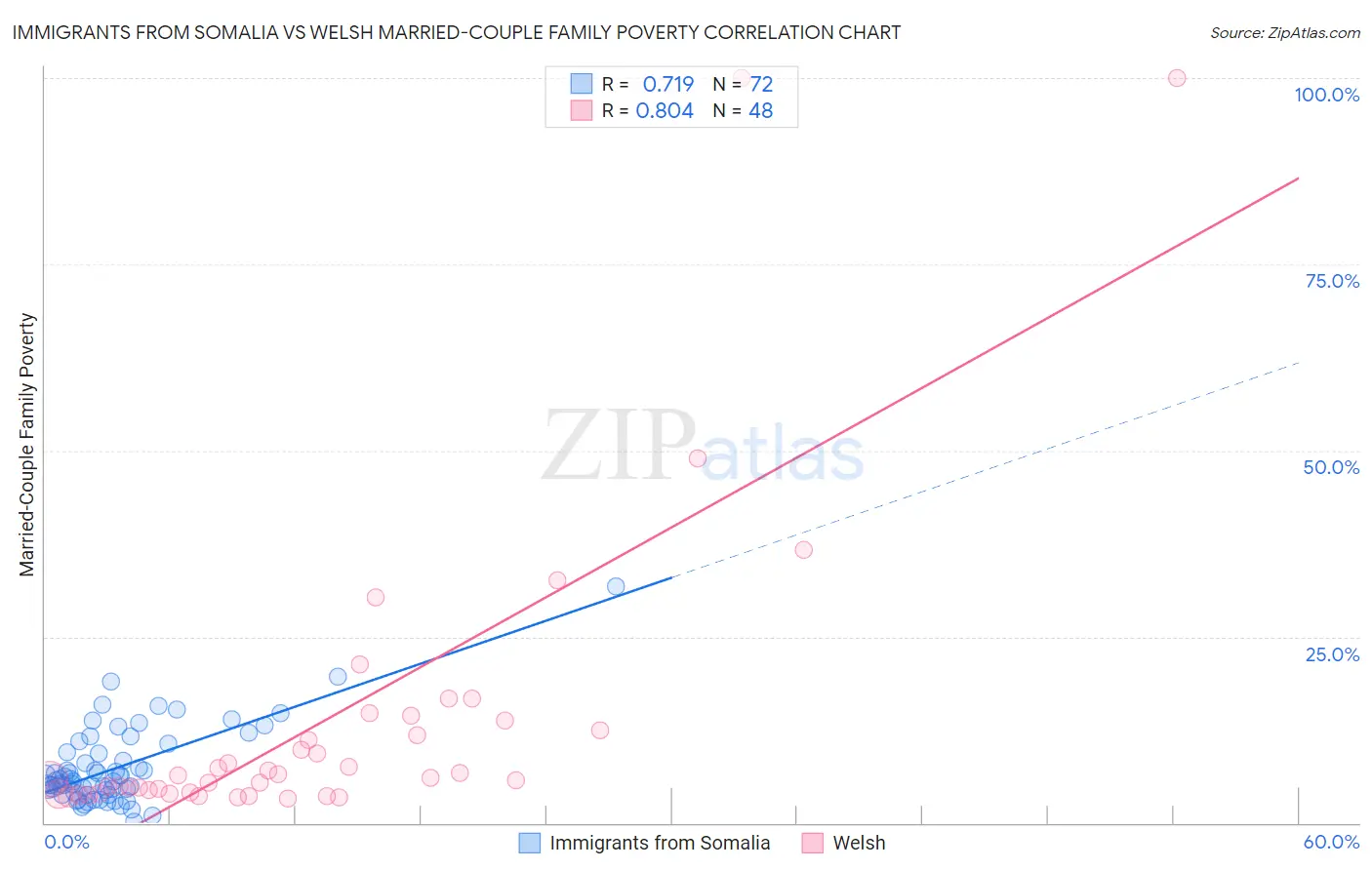 Immigrants from Somalia vs Welsh Married-Couple Family Poverty