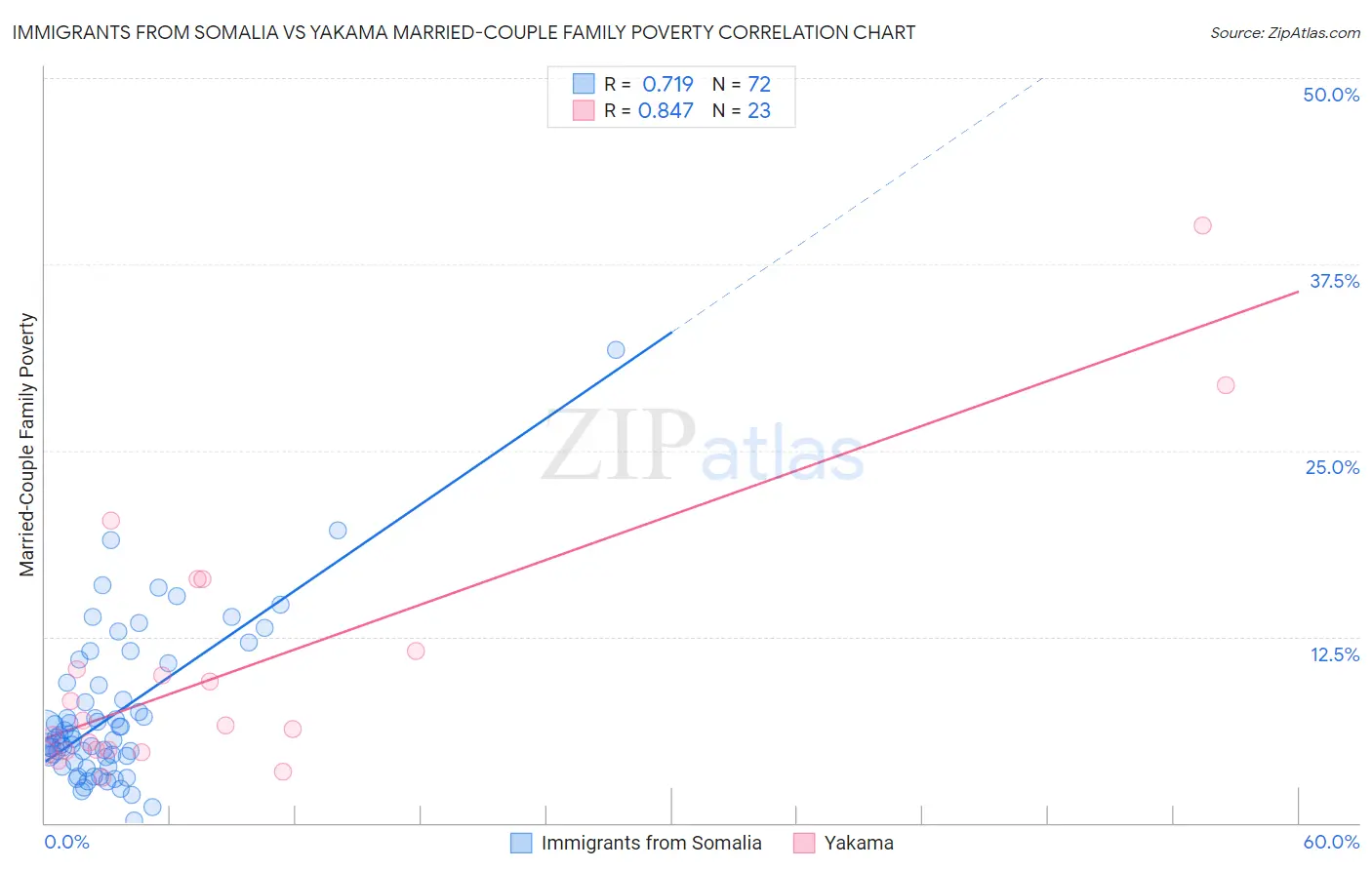 Immigrants from Somalia vs Yakama Married-Couple Family Poverty