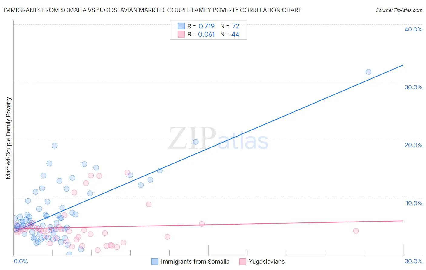 Immigrants from Somalia vs Yugoslavian Married-Couple Family Poverty