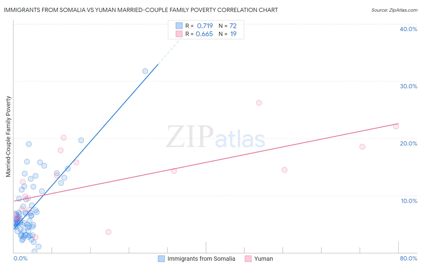 Immigrants from Somalia vs Yuman Married-Couple Family Poverty