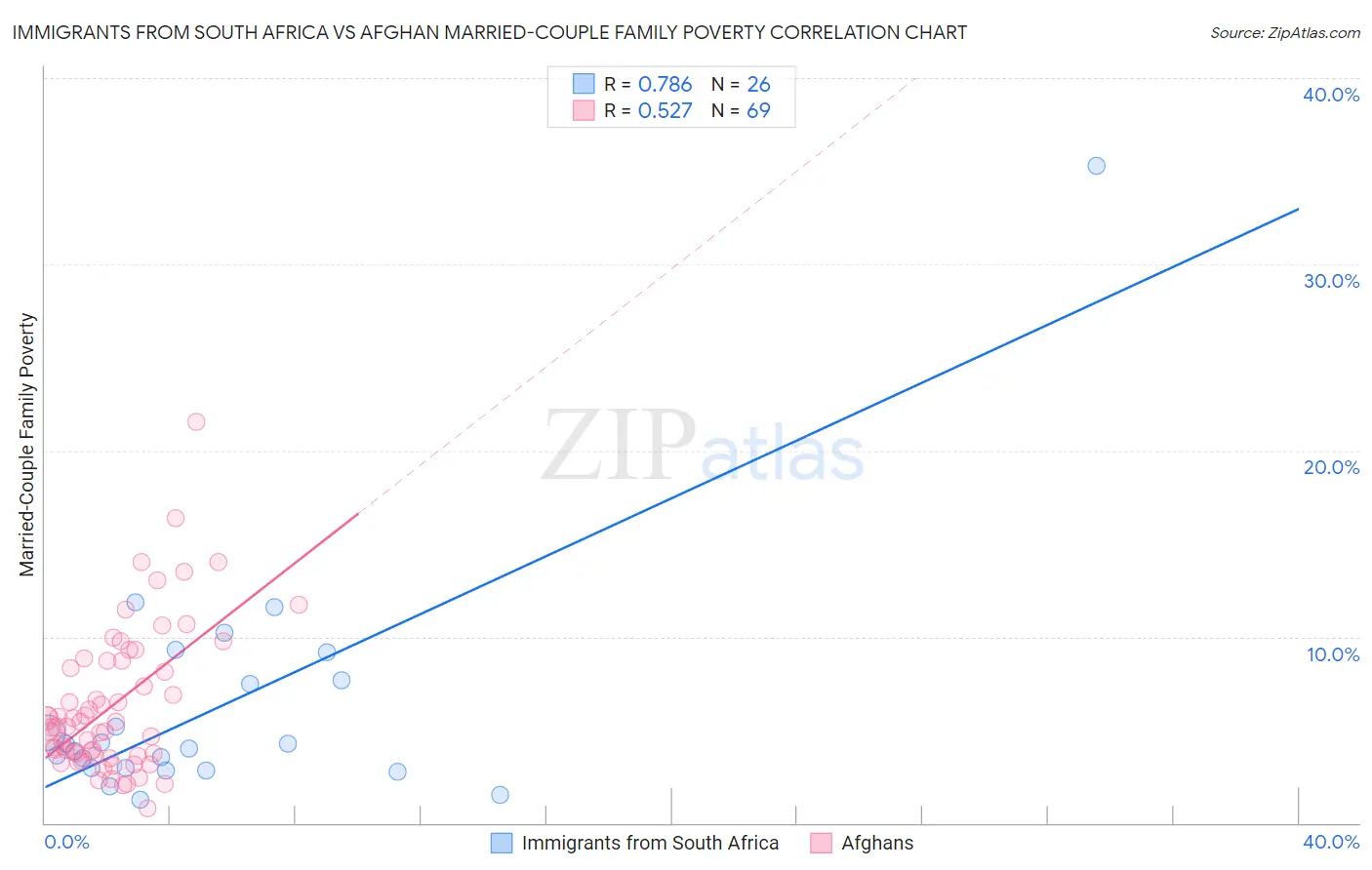 Immigrants from South Africa vs Afghan Married-Couple Family Poverty