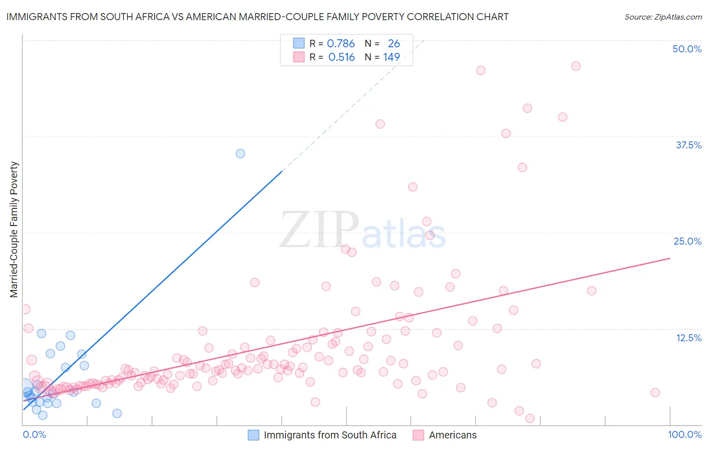 Immigrants from South Africa vs American Married-Couple Family Poverty