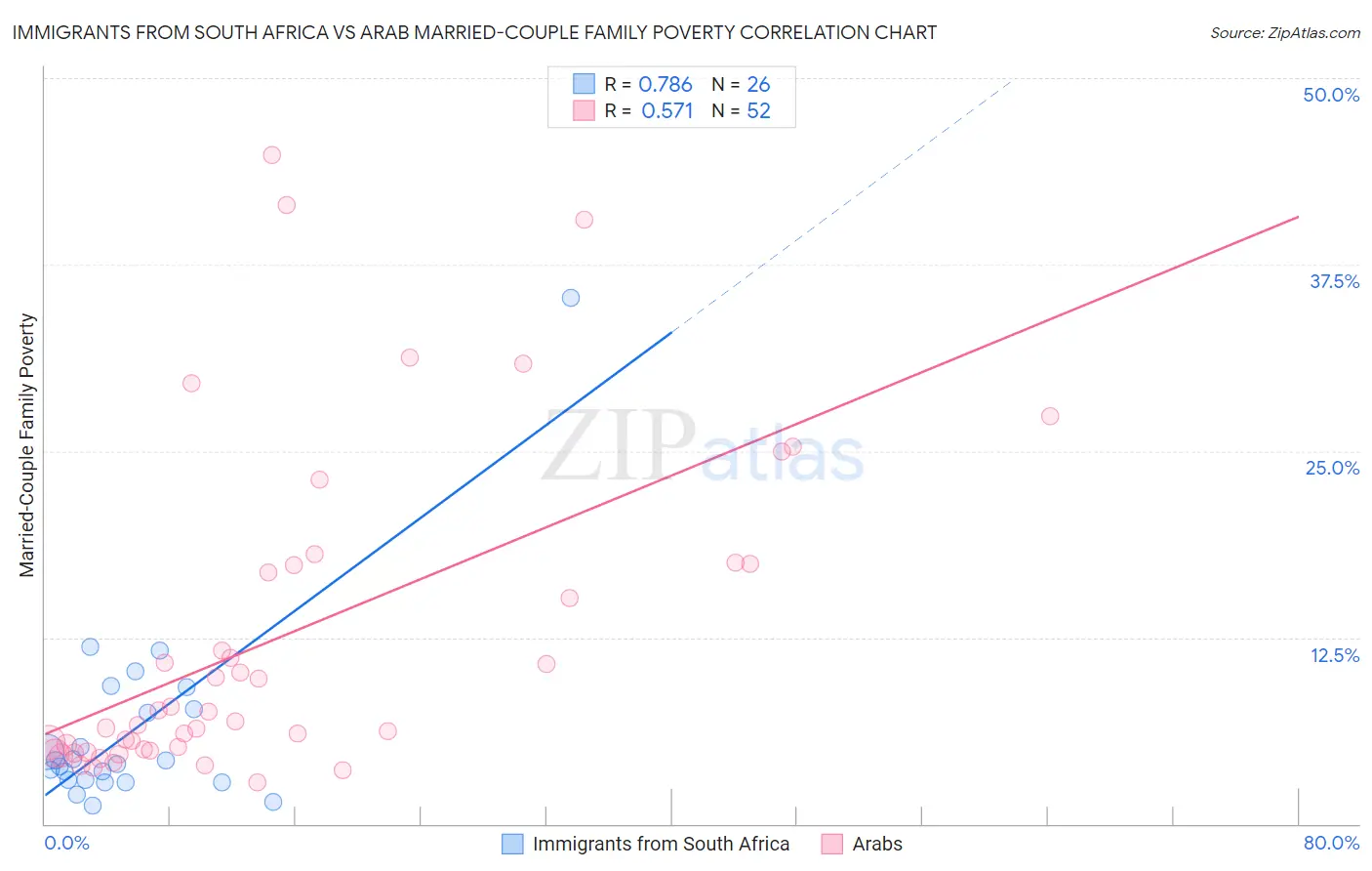Immigrants from South Africa vs Arab Married-Couple Family Poverty