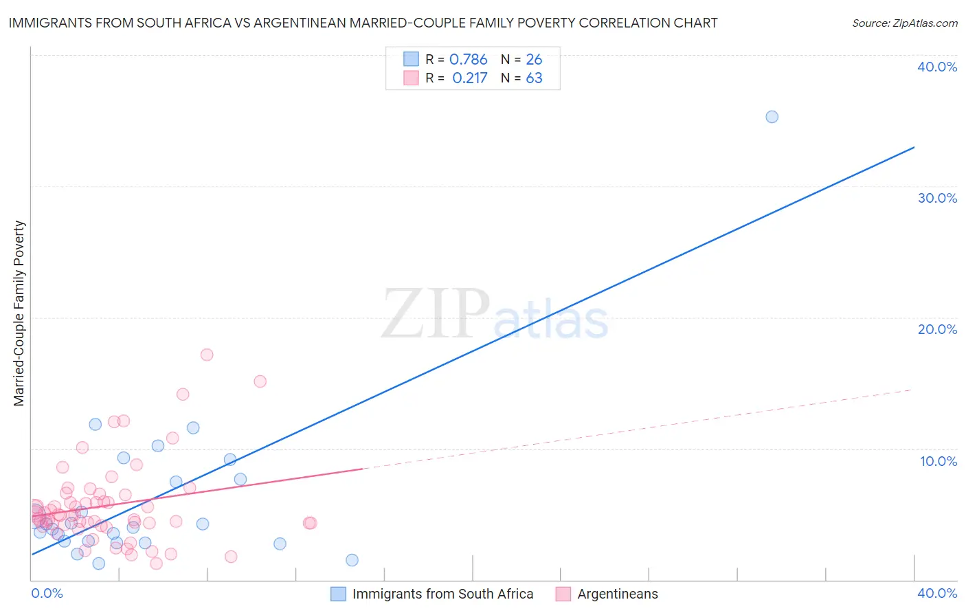 Immigrants from South Africa vs Argentinean Married-Couple Family Poverty