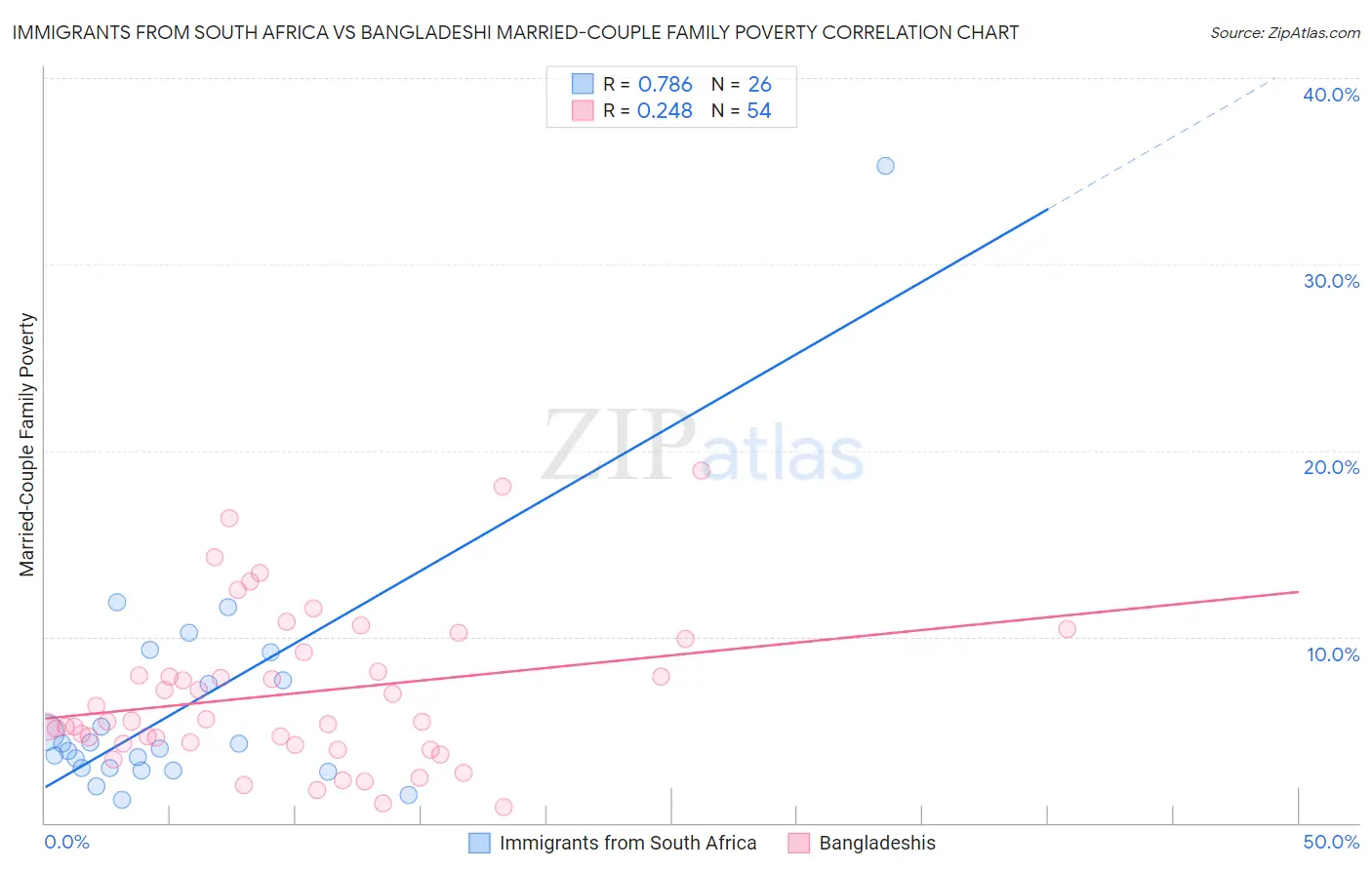 Immigrants from South Africa vs Bangladeshi Married-Couple Family Poverty