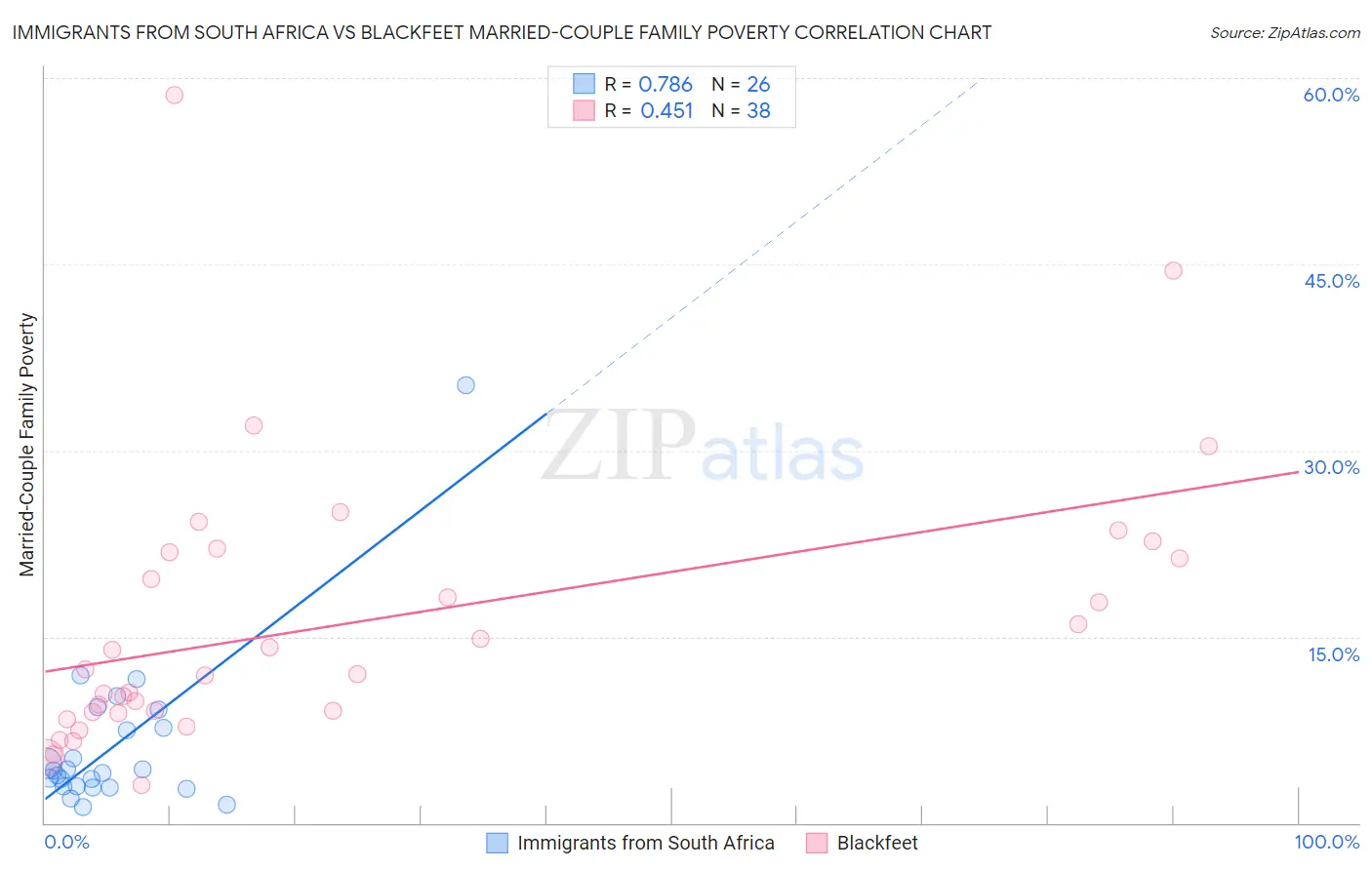 Immigrants from South Africa vs Blackfeet Married-Couple Family Poverty