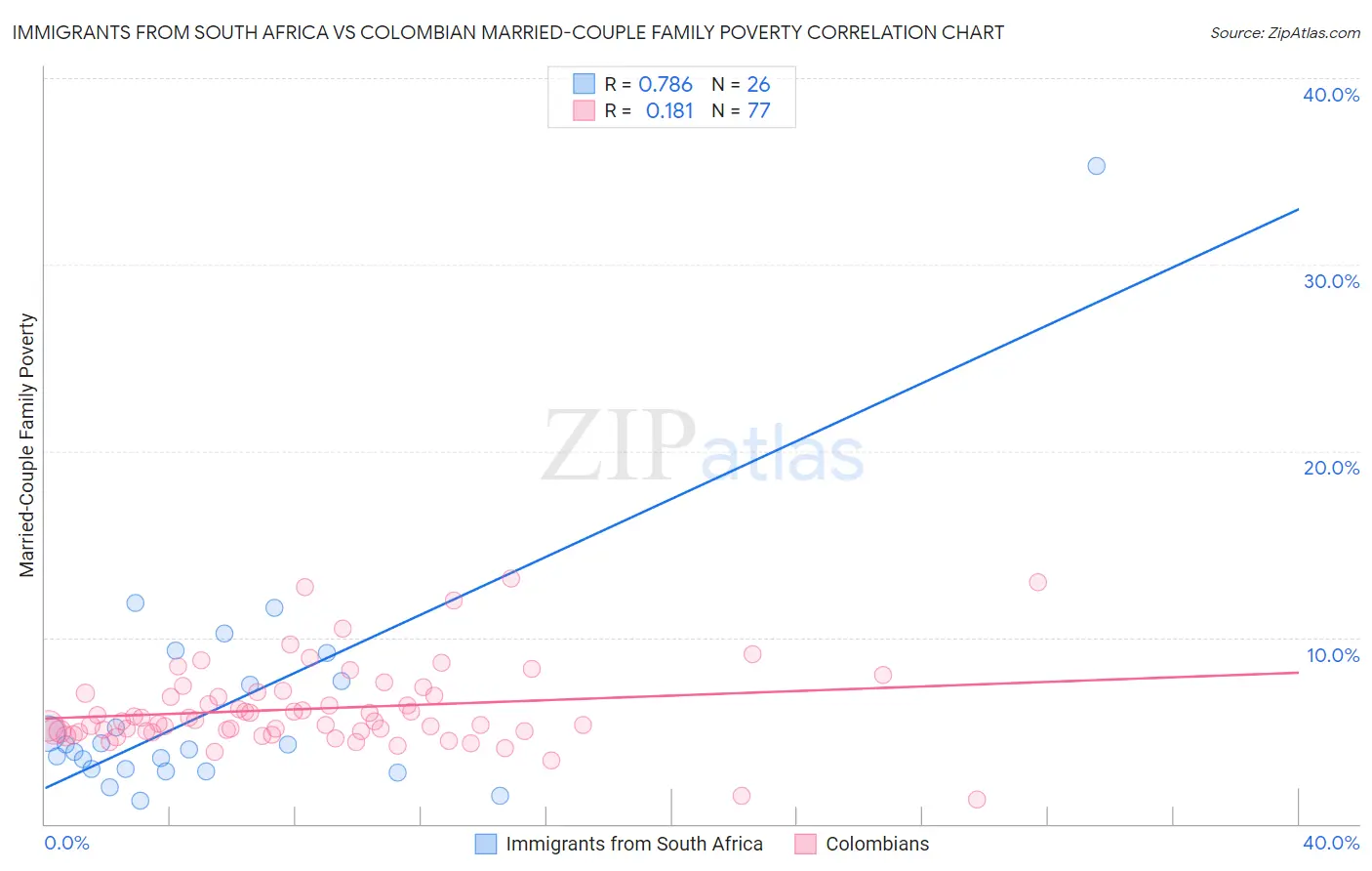Immigrants from South Africa vs Colombian Married-Couple Family Poverty