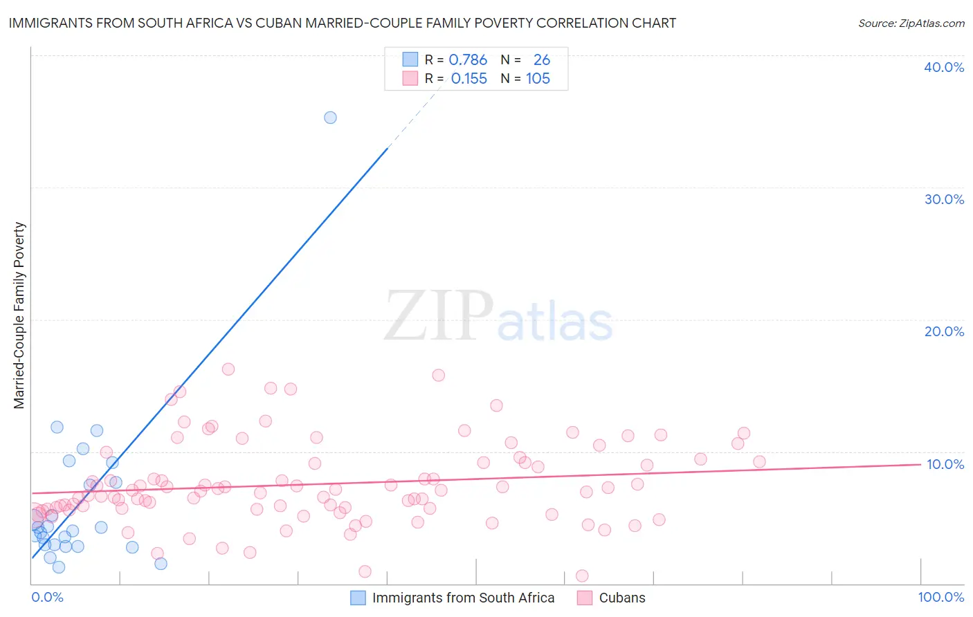 Immigrants from South Africa vs Cuban Married-Couple Family Poverty