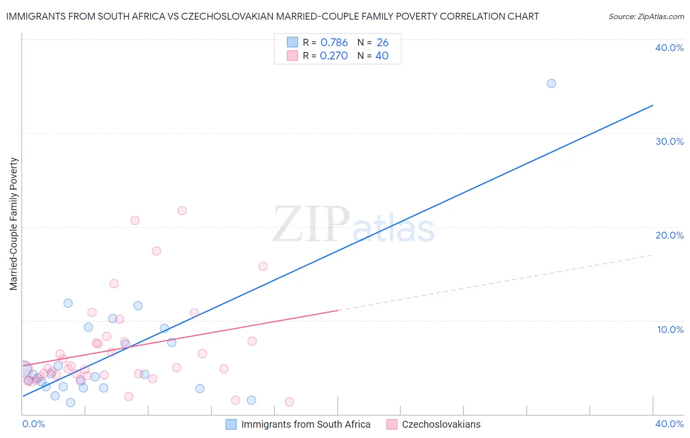 Immigrants from South Africa vs Czechoslovakian Married-Couple Family Poverty