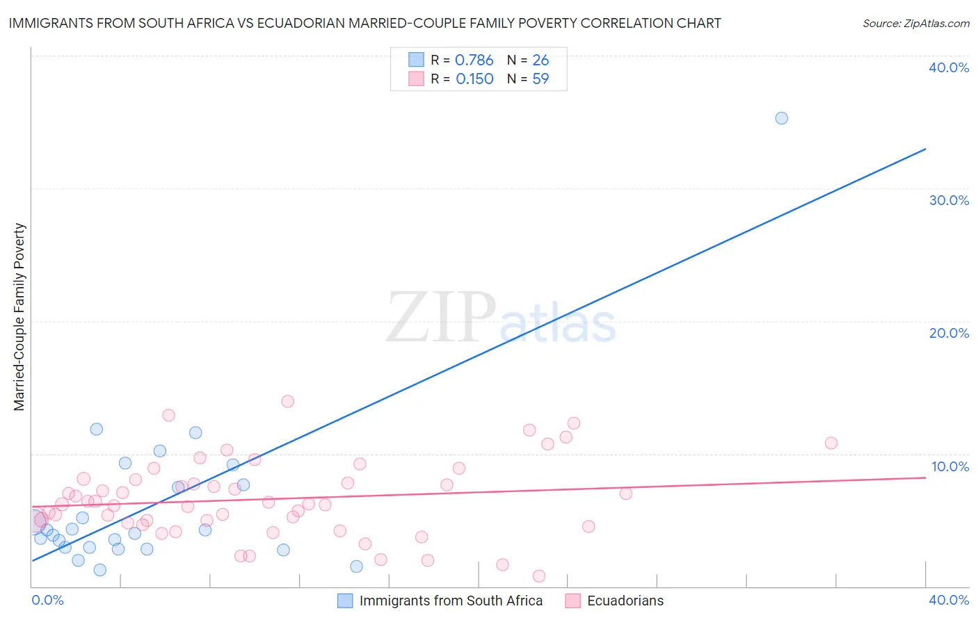 Immigrants from South Africa vs Ecuadorian Married-Couple Family Poverty