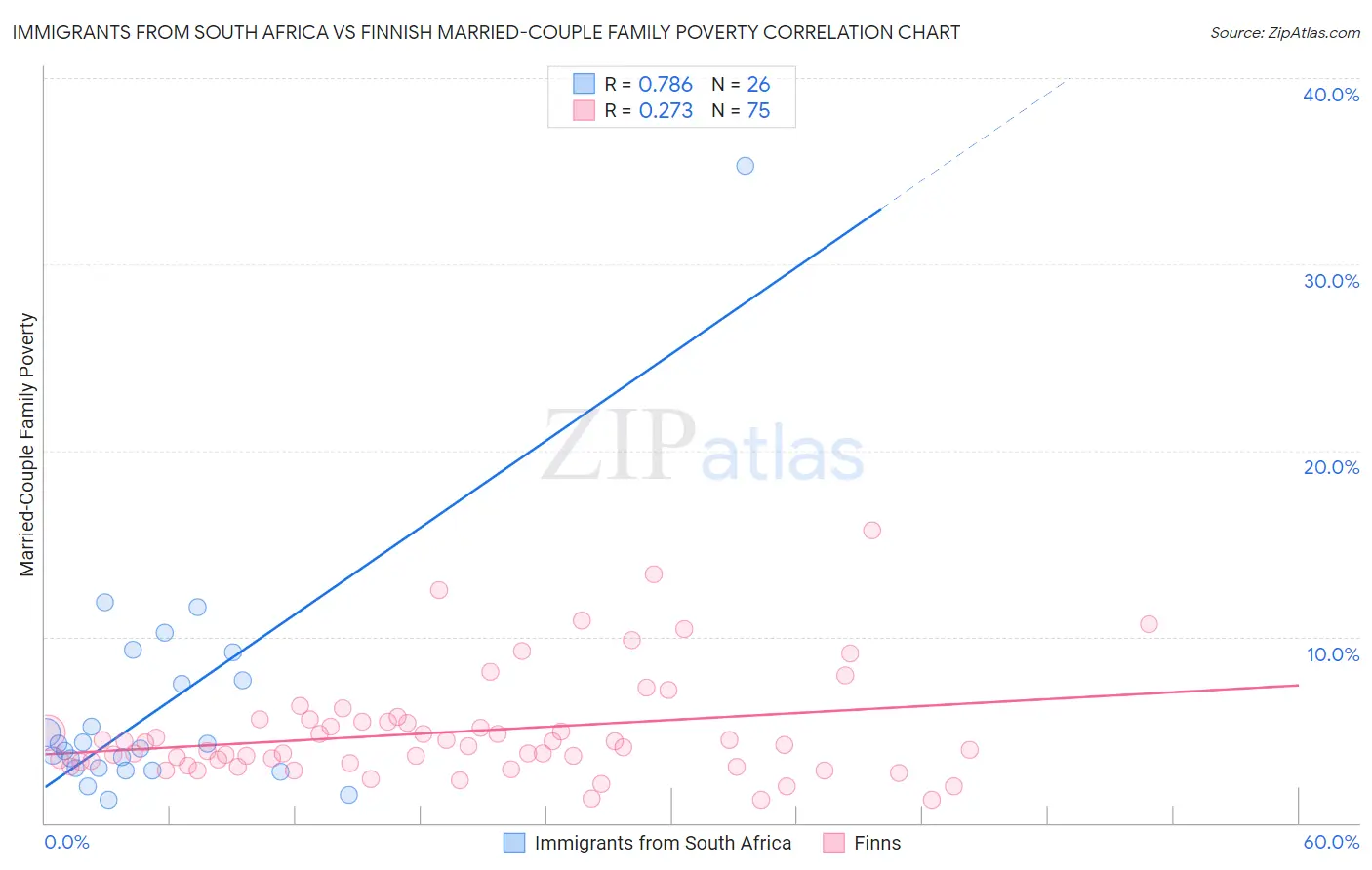 Immigrants from South Africa vs Finnish Married-Couple Family Poverty