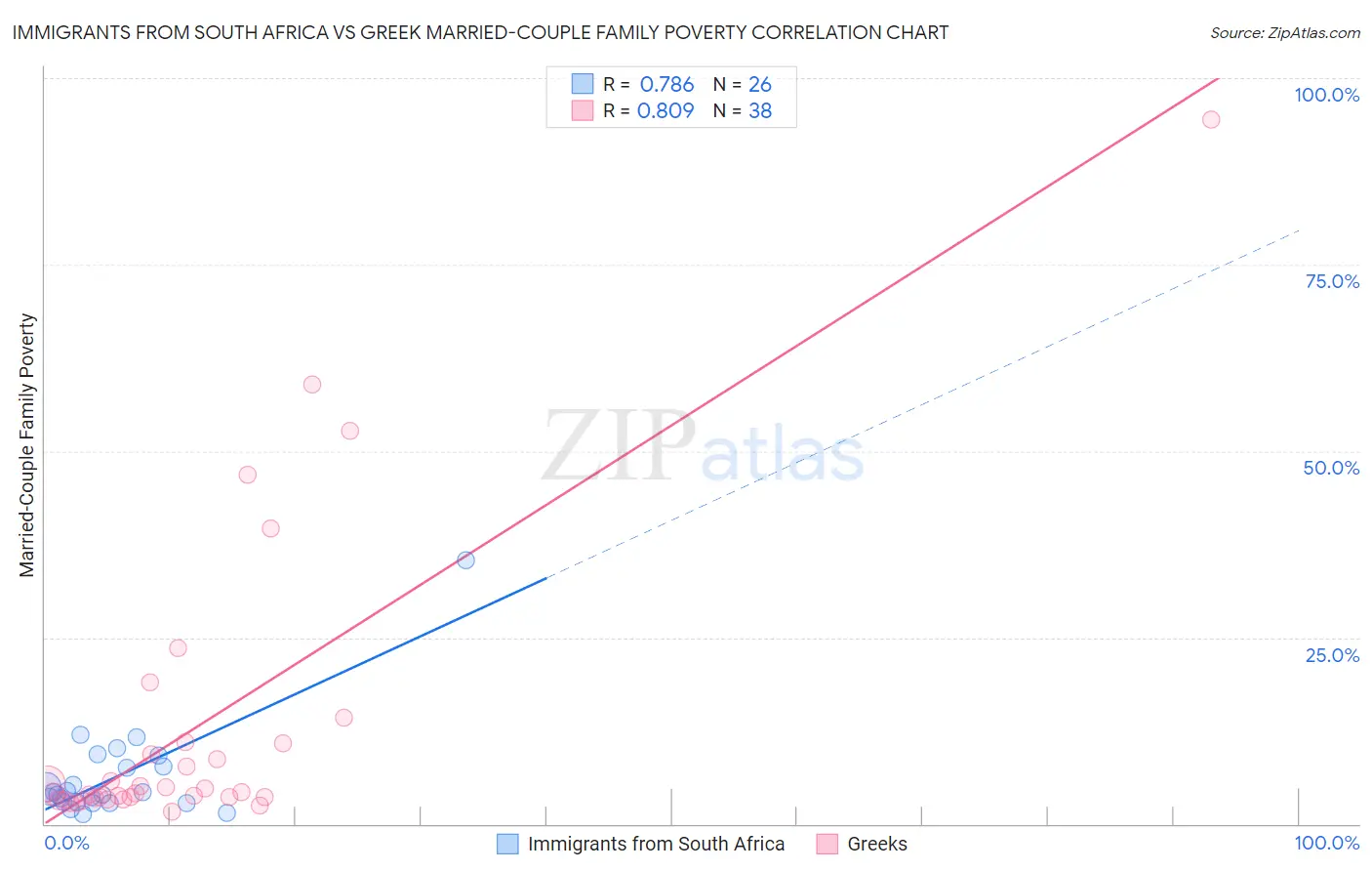 Immigrants from South Africa vs Greek Married-Couple Family Poverty