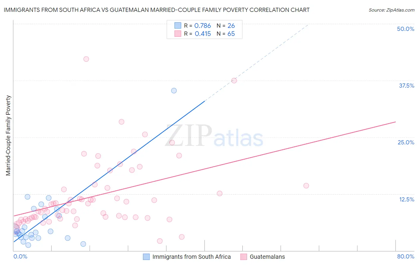 Immigrants from South Africa vs Guatemalan Married-Couple Family Poverty