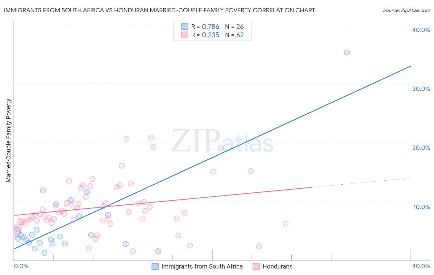 Immigrants from South Africa vs Honduran Married-Couple Family Poverty