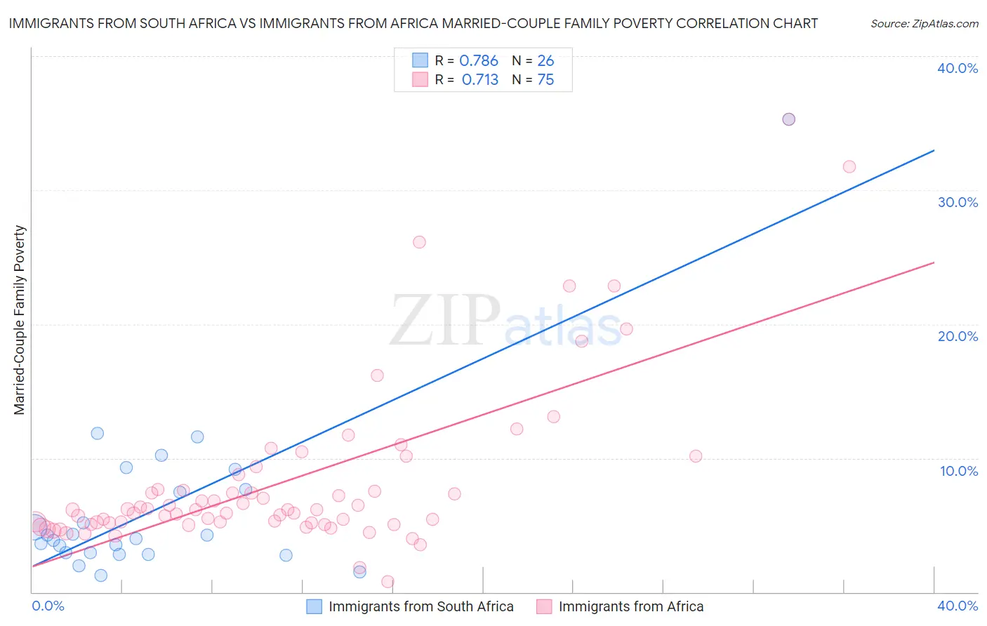 Immigrants from South Africa vs Immigrants from Africa Married-Couple Family Poverty