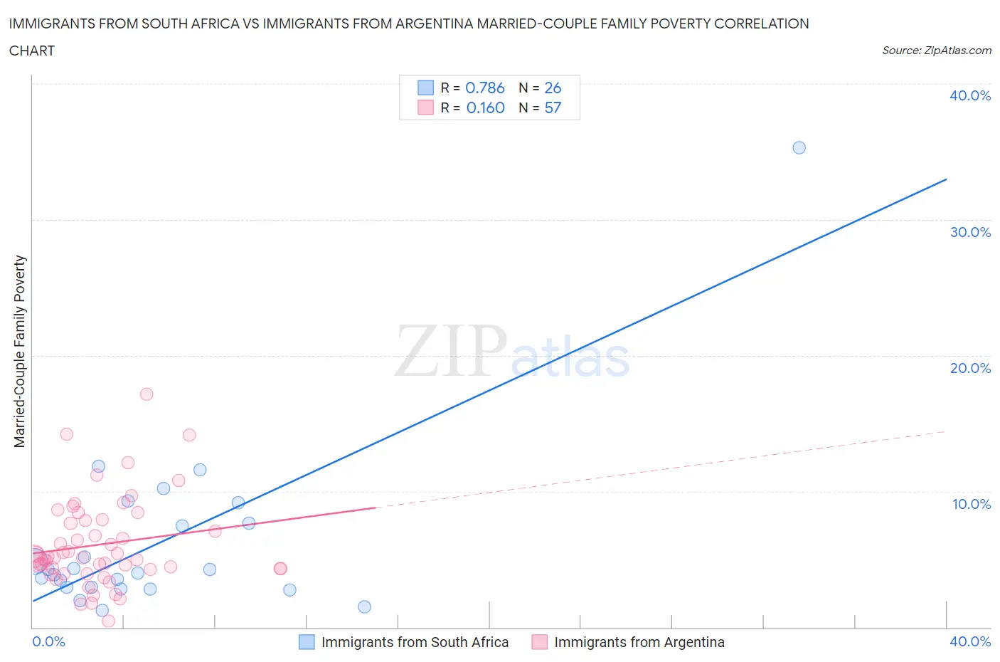 Immigrants from South Africa vs Immigrants from Argentina Married-Couple Family Poverty