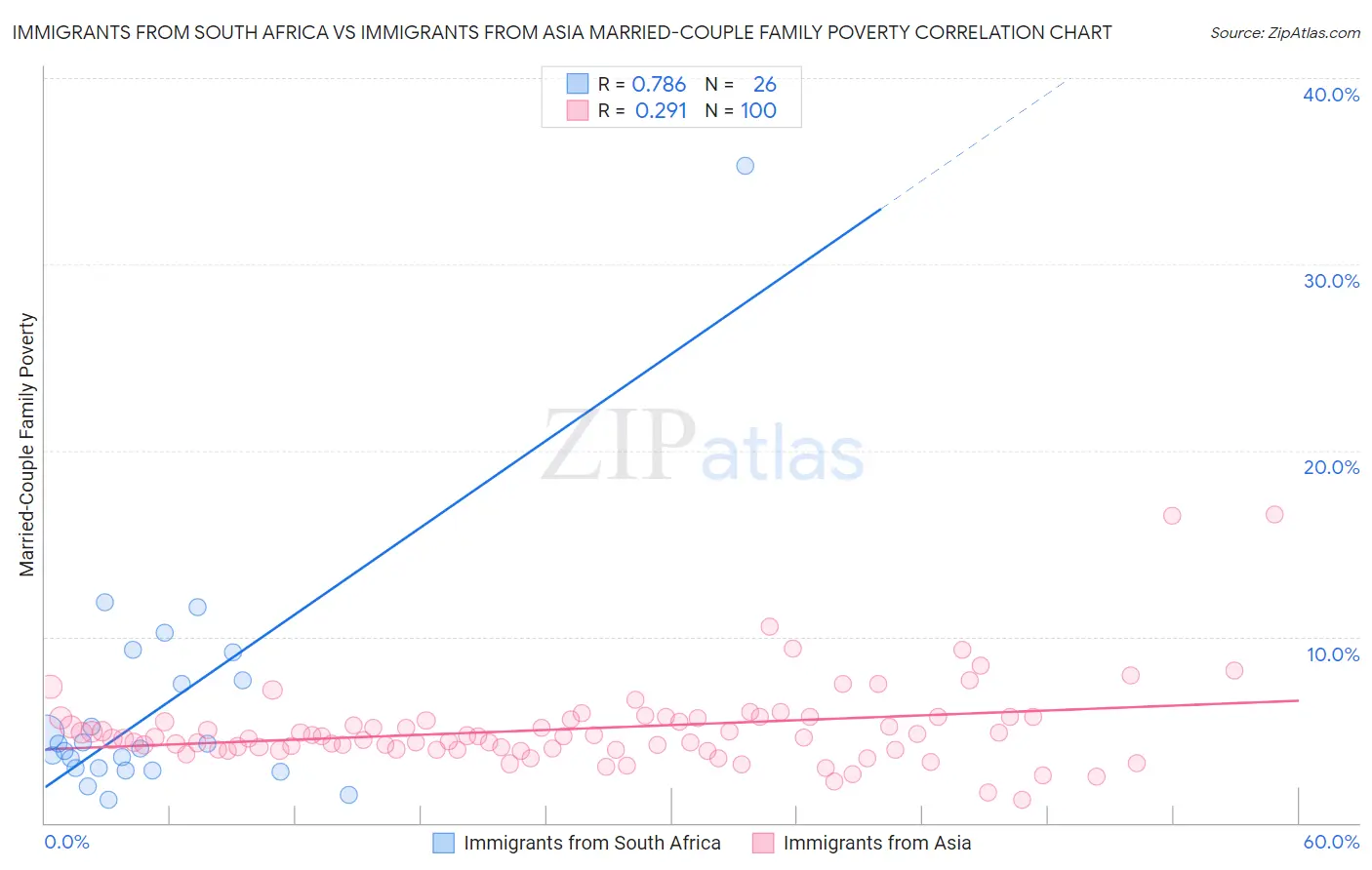 Immigrants from South Africa vs Immigrants from Asia Married-Couple Family Poverty