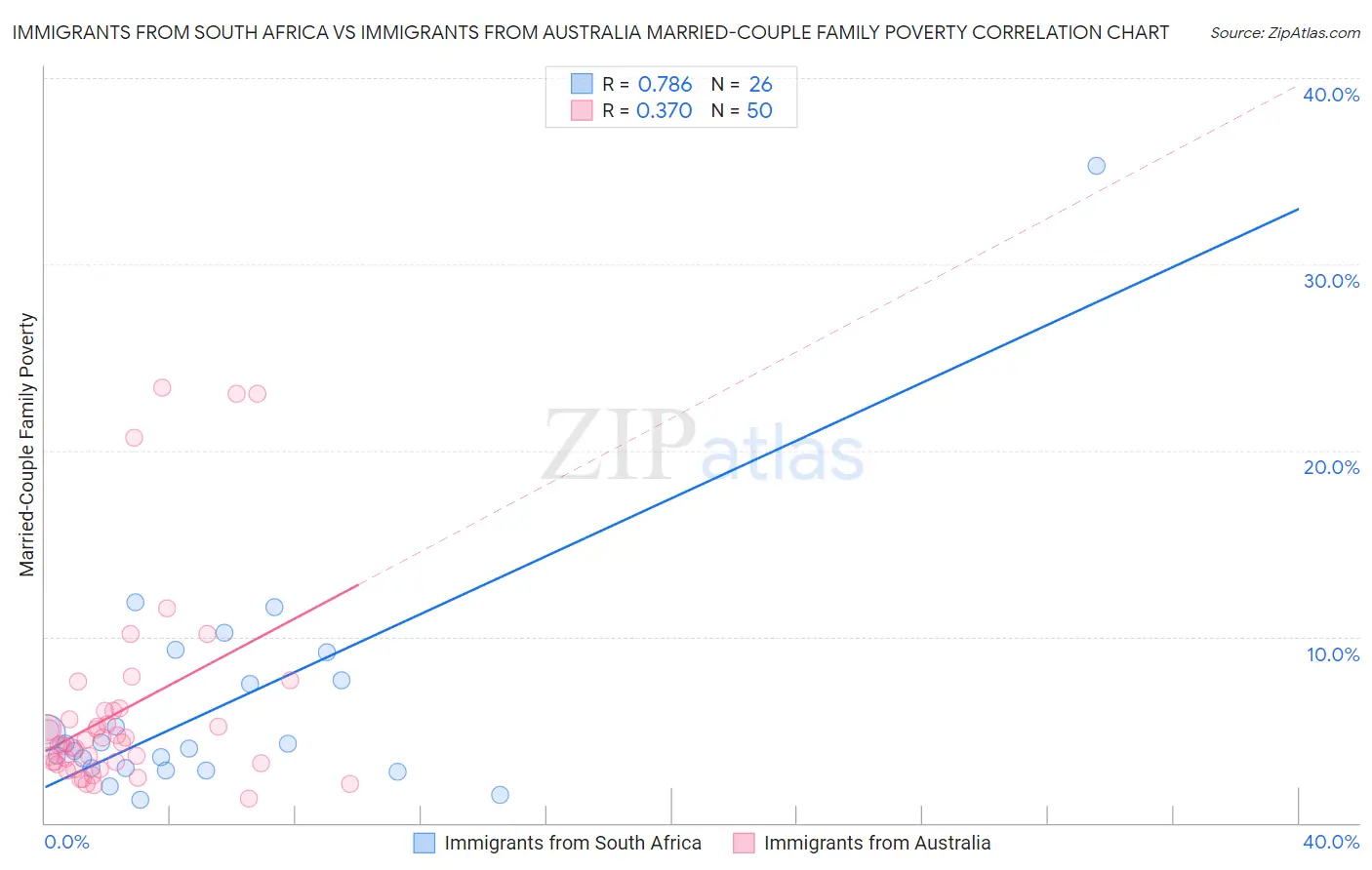 Immigrants from South Africa vs Immigrants from Australia Married-Couple Family Poverty