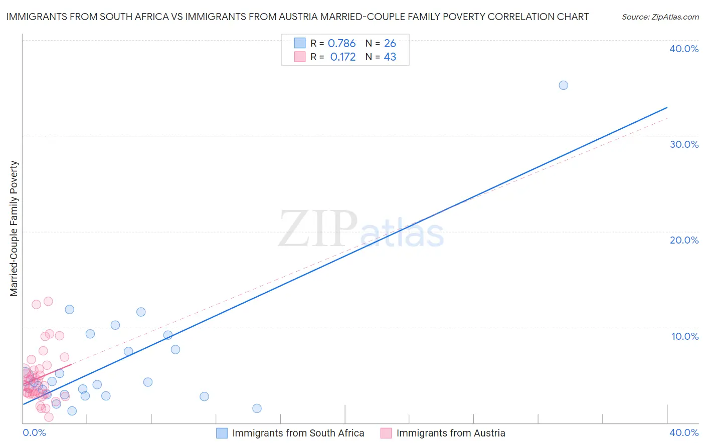 Immigrants from South Africa vs Immigrants from Austria Married-Couple Family Poverty