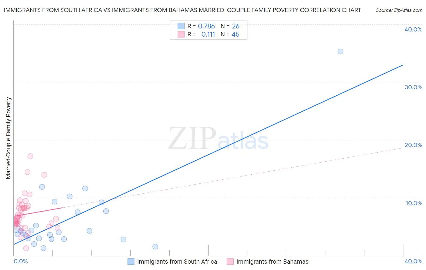 Immigrants from South Africa vs Immigrants from Bahamas Married-Couple Family Poverty