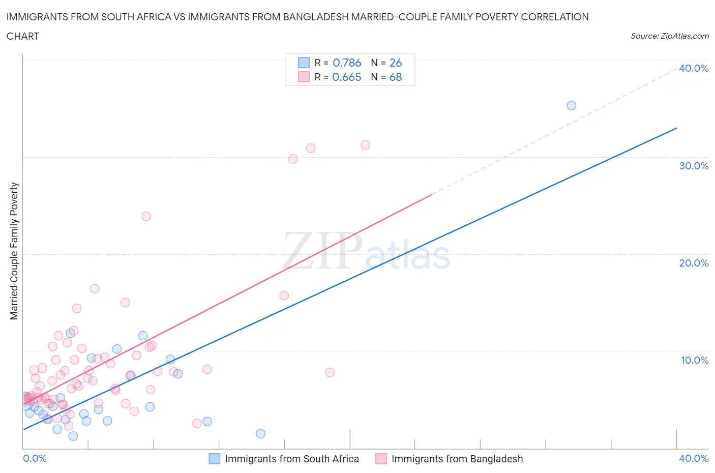 Immigrants from South Africa vs Immigrants from Bangladesh Married-Couple Family Poverty