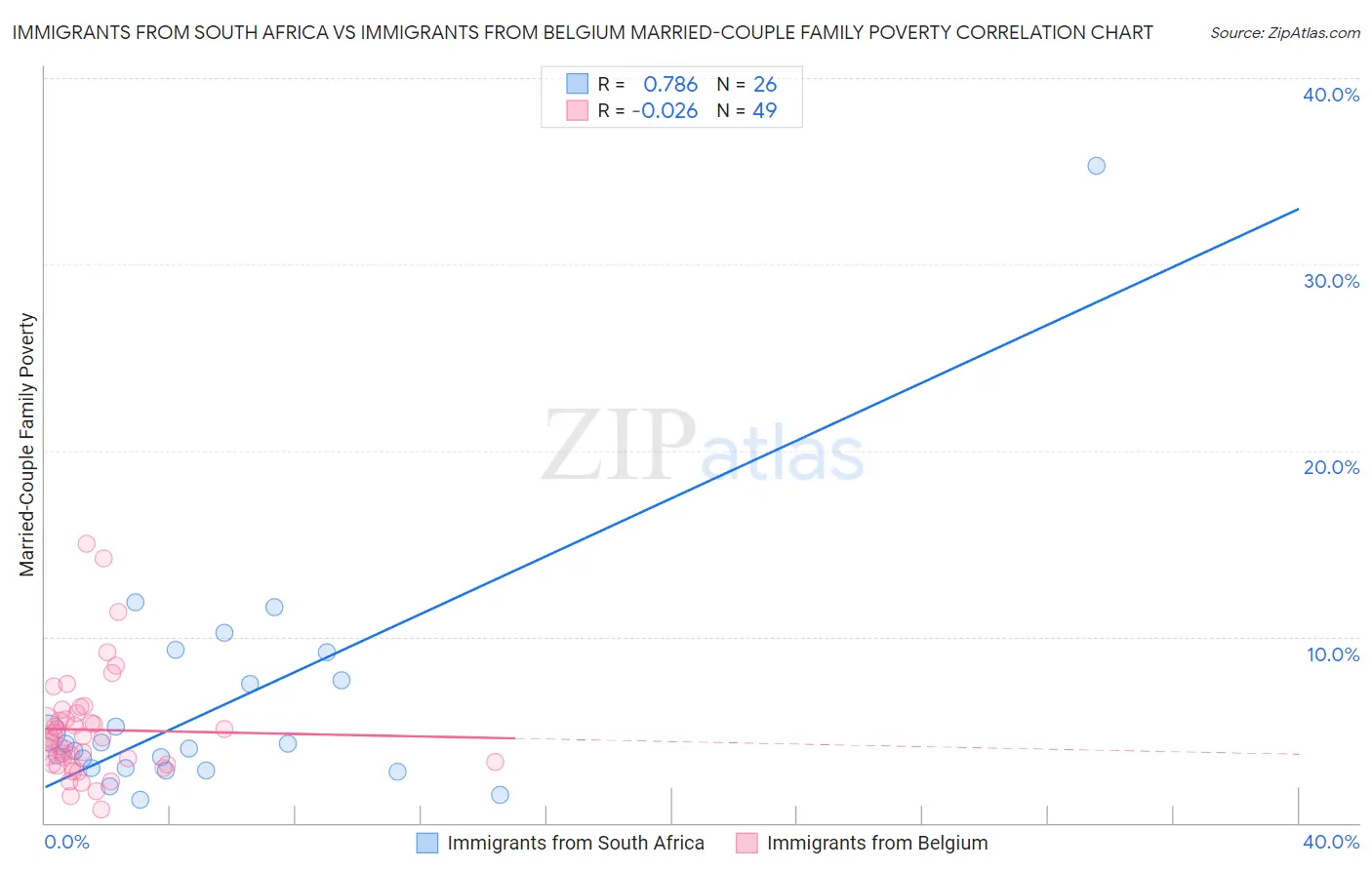 Immigrants from South Africa vs Immigrants from Belgium Married-Couple Family Poverty