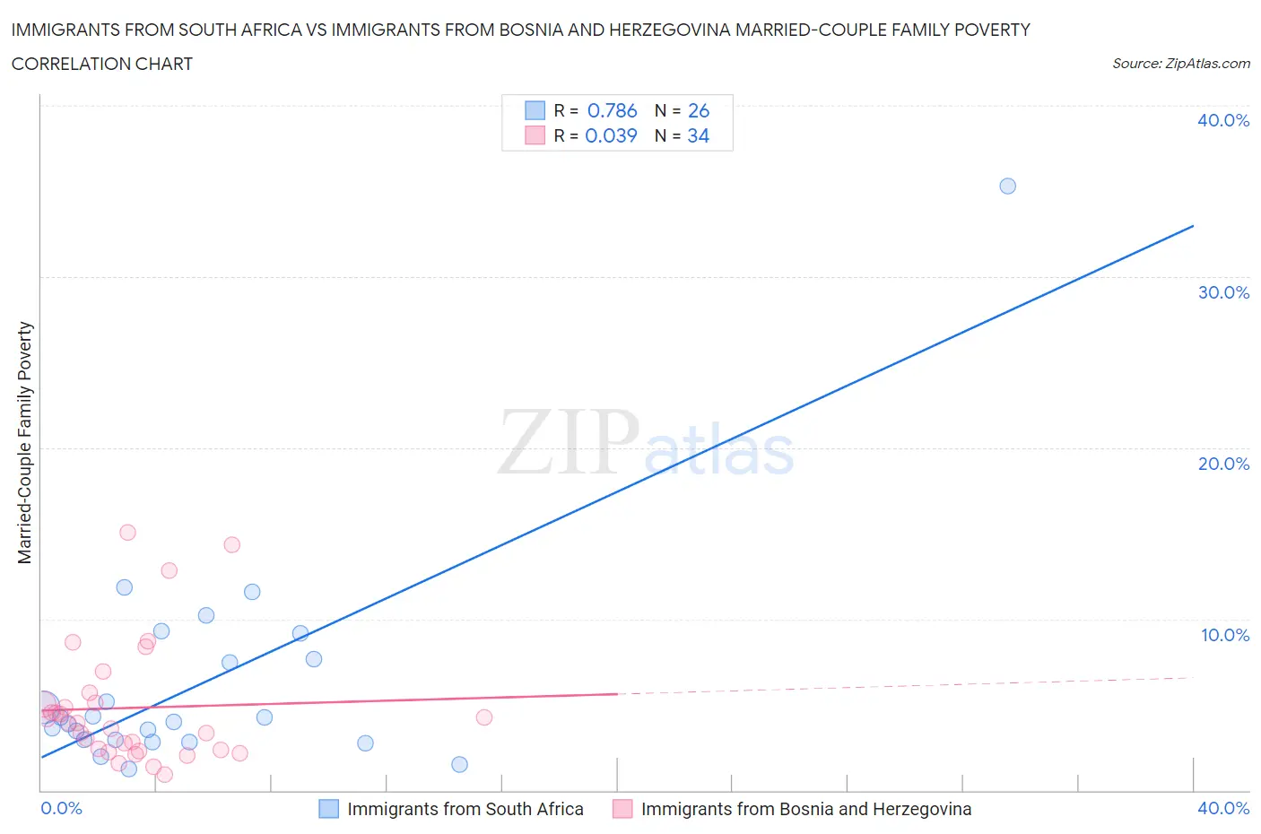 Immigrants from South Africa vs Immigrants from Bosnia and Herzegovina Married-Couple Family Poverty