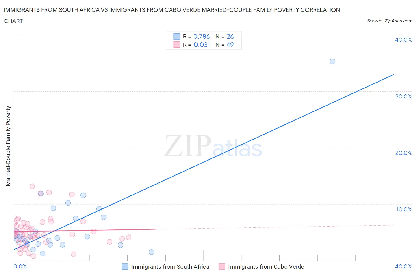 Immigrants from South Africa vs Immigrants from Cabo Verde Married-Couple Family Poverty