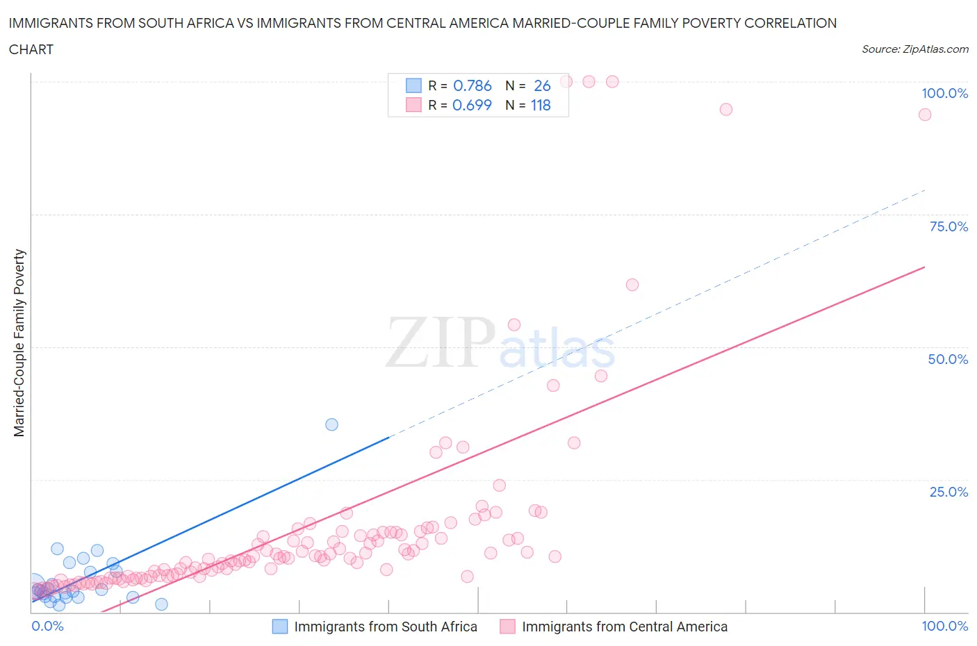 Immigrants from South Africa vs Immigrants from Central America Married-Couple Family Poverty
