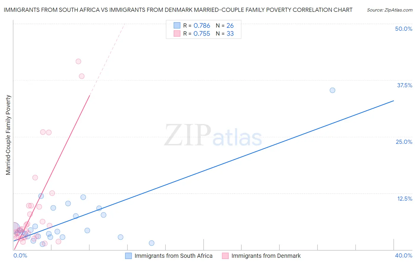 Immigrants from South Africa vs Immigrants from Denmark Married-Couple Family Poverty