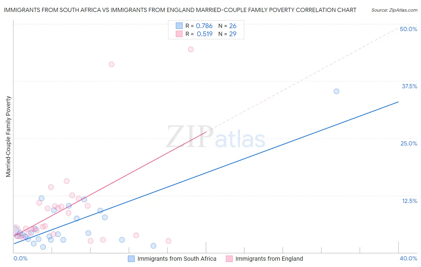 Immigrants from South Africa vs Immigrants from England Married-Couple Family Poverty