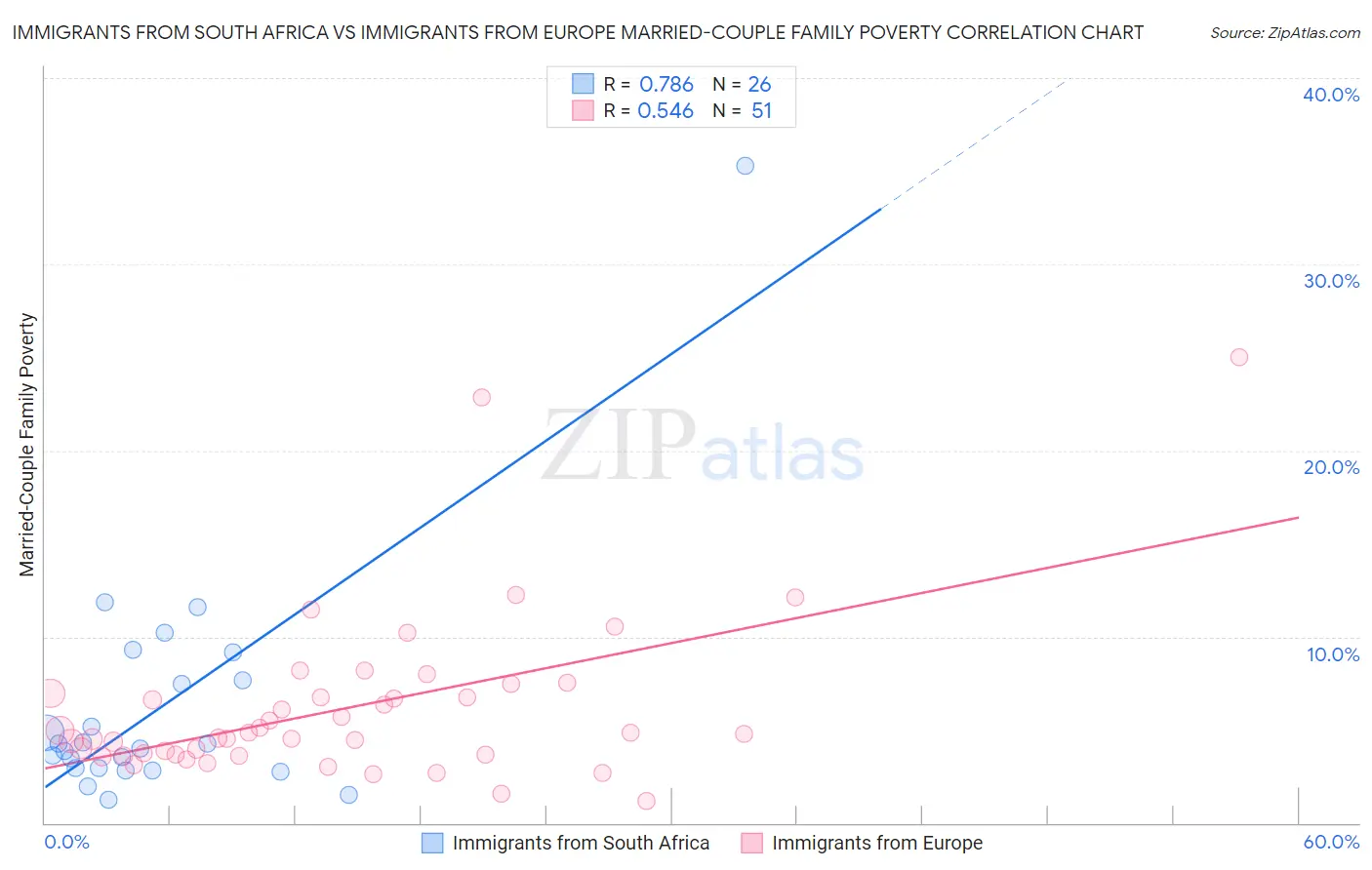 Immigrants from South Africa vs Immigrants from Europe Married-Couple Family Poverty
