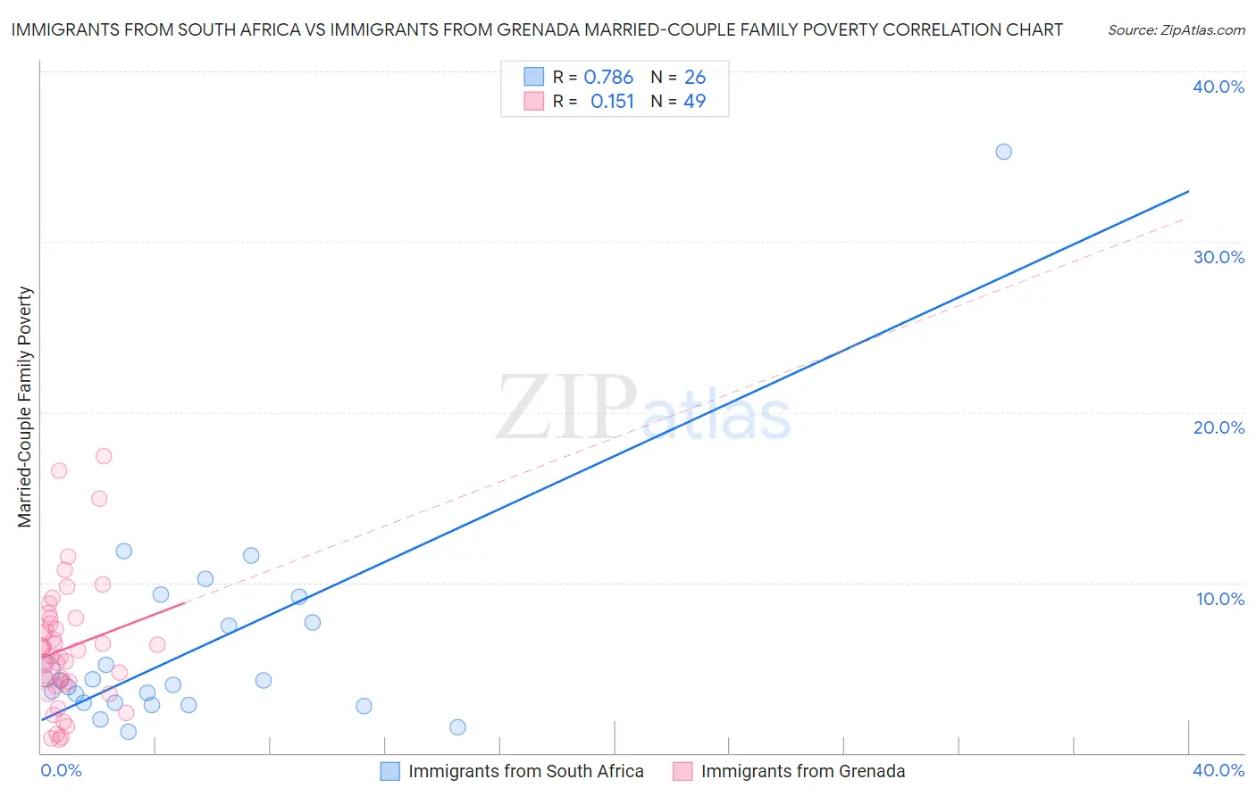 Immigrants from South Africa vs Immigrants from Grenada Married-Couple Family Poverty