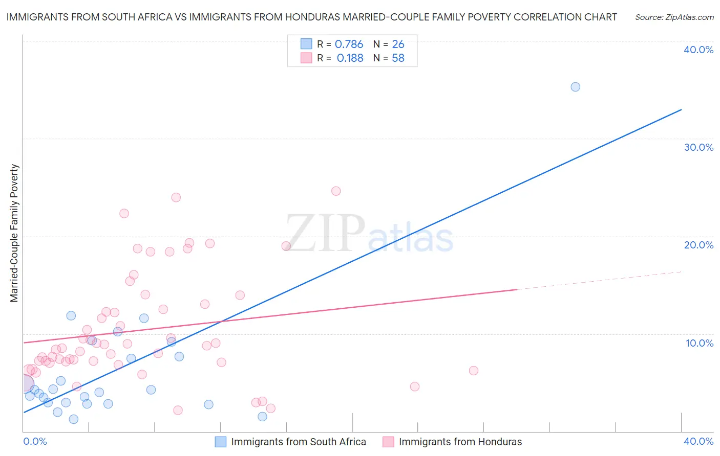 Immigrants from South Africa vs Immigrants from Honduras Married-Couple Family Poverty