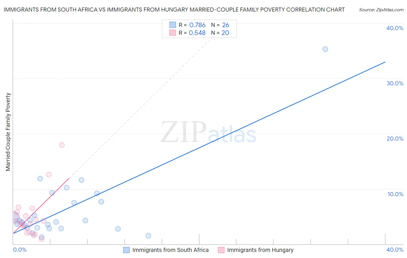 Immigrants from South Africa vs Immigrants from Hungary Married-Couple Family Poverty