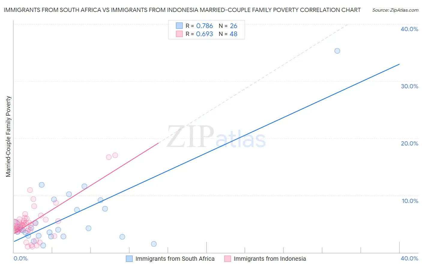 Immigrants from South Africa vs Immigrants from Indonesia Married-Couple Family Poverty