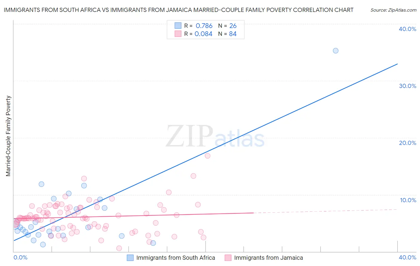 Immigrants from South Africa vs Immigrants from Jamaica Married-Couple Family Poverty
