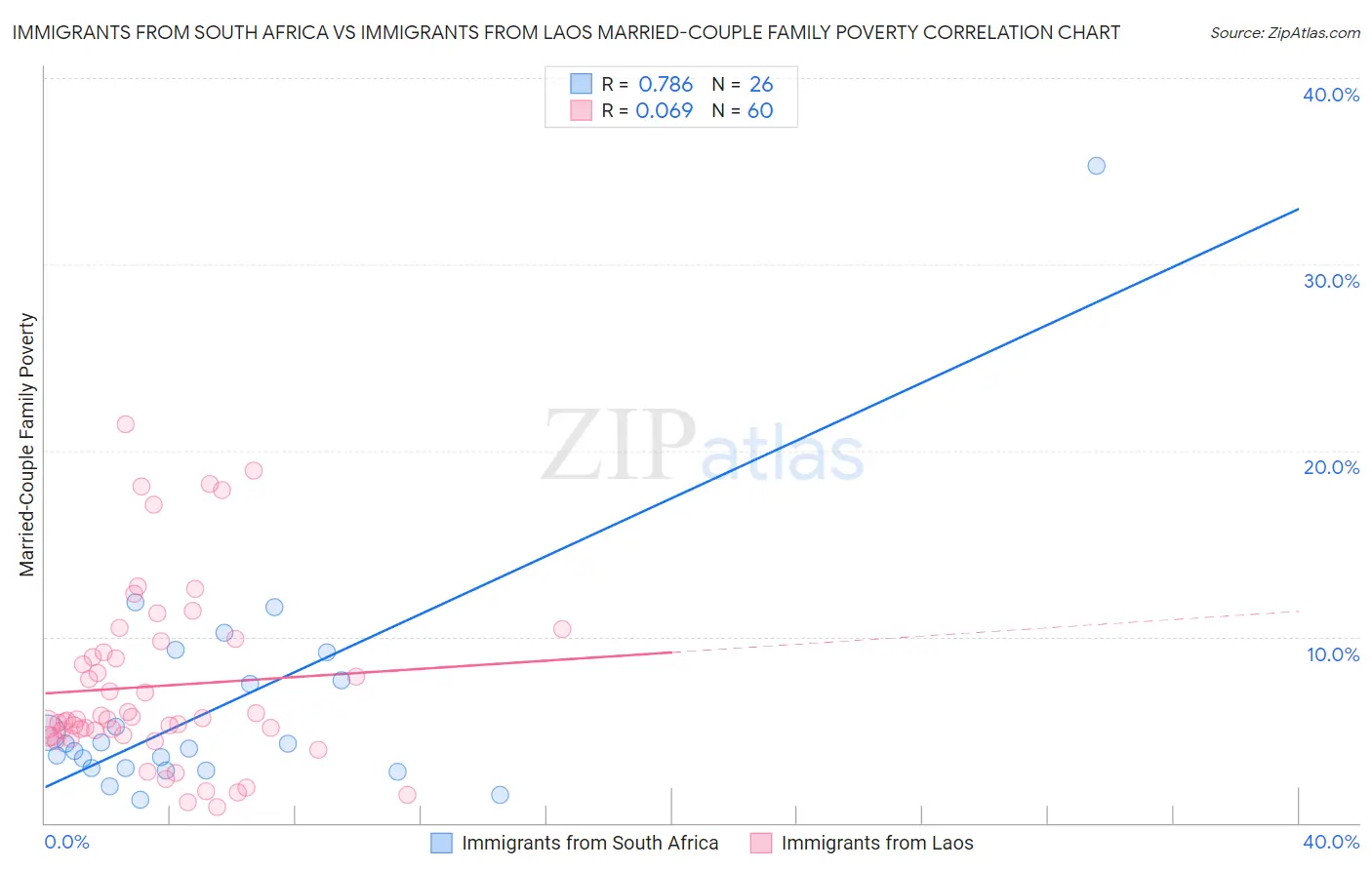 Immigrants from South Africa vs Immigrants from Laos Married-Couple Family Poverty