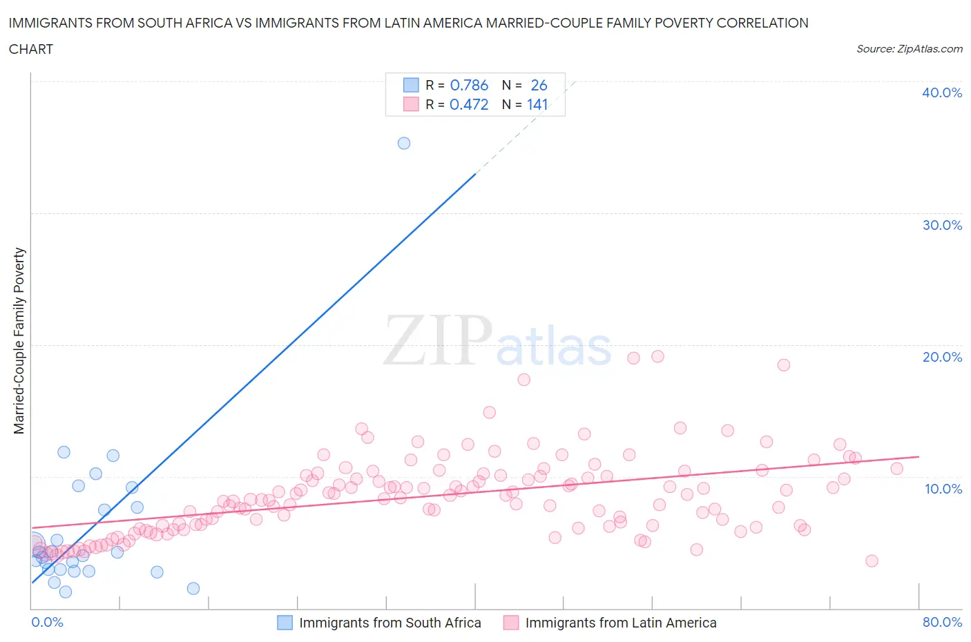 Immigrants from South Africa vs Immigrants from Latin America Married-Couple Family Poverty